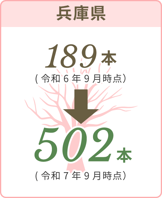 兵庫県 189本（令和6年9月時点）から502本（令和7年9月時点）