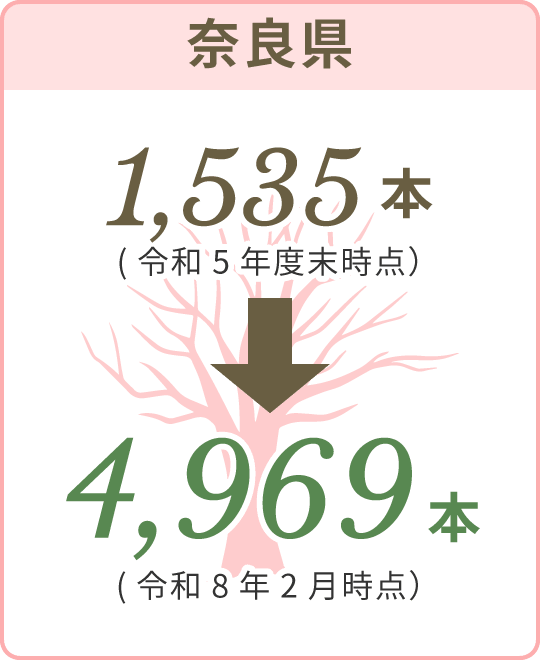 奈良県 1,535本（令和5年度末時点）から4,969本（令和8年2月時点）