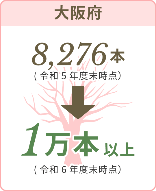大阪府 8,276本（令和5年度末時点）から1万本以上（令和6年度末時点）