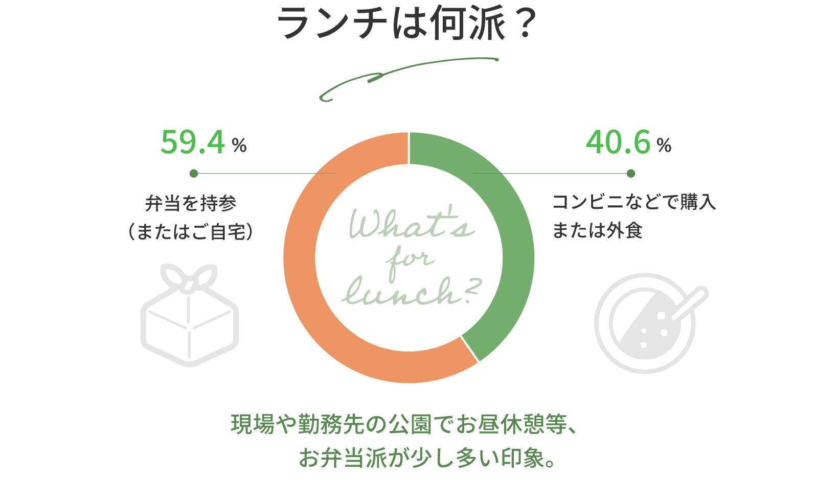 ランチは何派？